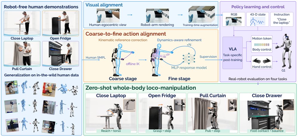 EgoHumanoid-V2: Human-to-Humanoid Transfer of Coordinated Whole-Body Skills for Loco-Manipulation Figure 1