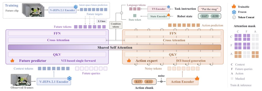 V-JEPA Policy: Building Effective World-Action Models on Predictive Visual Latents Figure 1