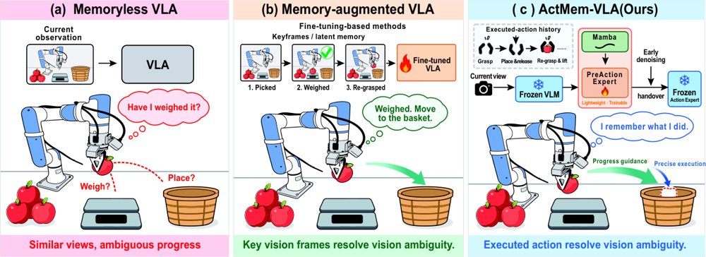 Remember What You Did: Action-History Memory with Dual-Expert Denoising for Long-Horizon Vision-Language-Action Policies Figure 1