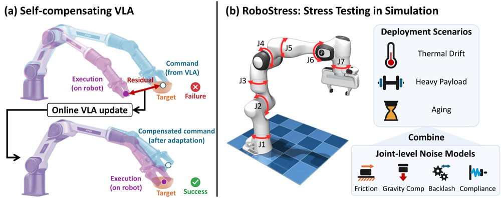 Taming VLAs under Robot Execution Errors: Self-Compensation and Stress Testing Figure 1