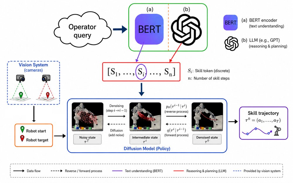 DROM: A Language-Guided Diffusion Framework for Multi-Skill Robotic Manipulation Figure 1