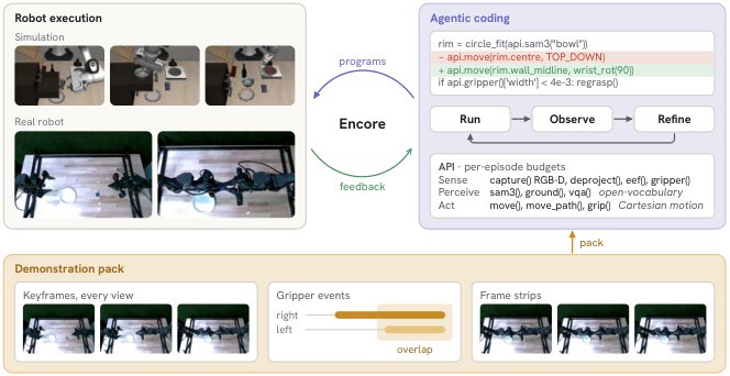 Encore: Few-Shot Agentic Discovery of Manipulation Strategies Figure 1