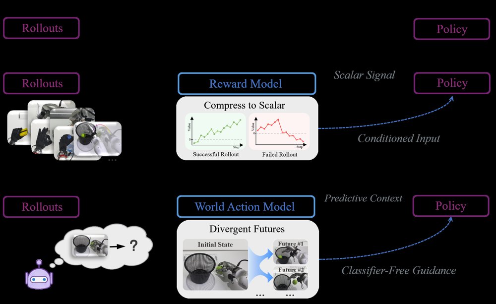 Direct Experience World-Model Optimization: Learning the World Beyond Action Imitation Figure 1