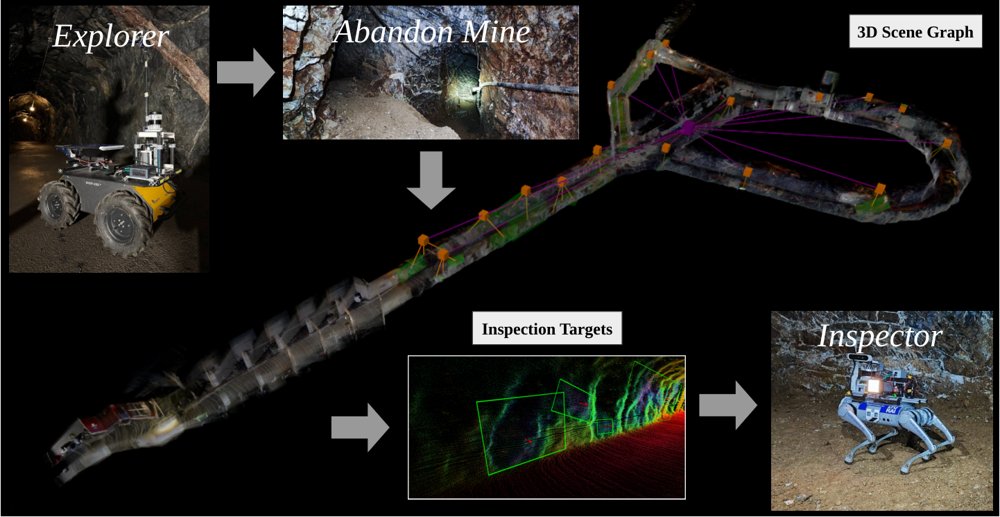 Towards Spatial Perception for Heterogeneous Robot Collaboration in Subterranean Mining Environments Figure 1