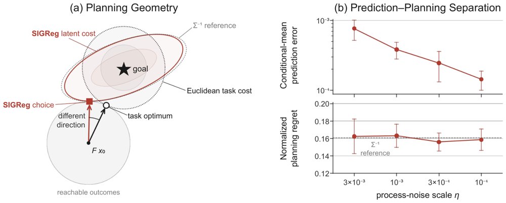 Anisotropic Representations Improve Planning in JEPA World Models Figure 1