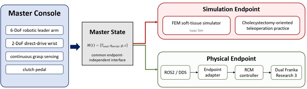 Surgical Master Console Using General-Purpose Robot Arms and a Separable Articulated Distal Interface: Porcine In-Vivo Evaluation Figure 1