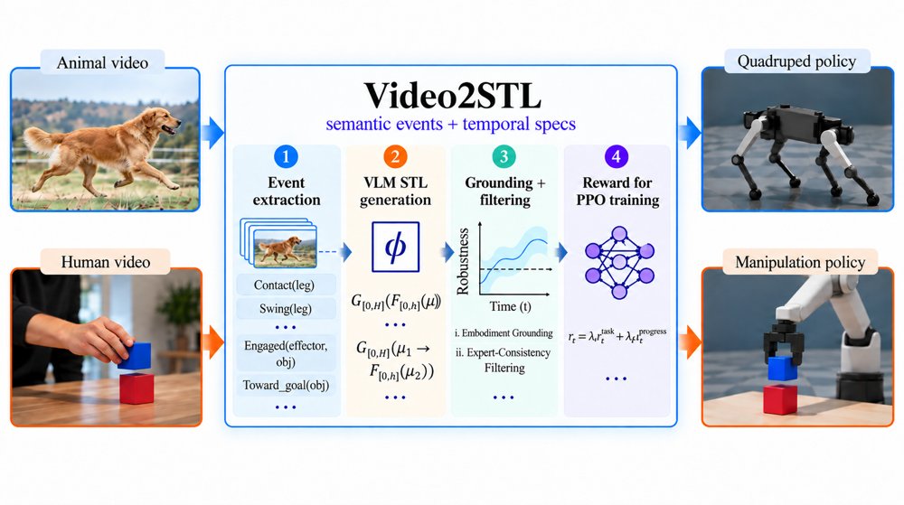 Video2STL: Grounding VLM-Generated Temporal Specifications for Robot Learning Figure 1