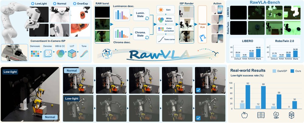 RawVLA: Embodied Neural Image Signal Processor For Robotic Manipulation Figure 1