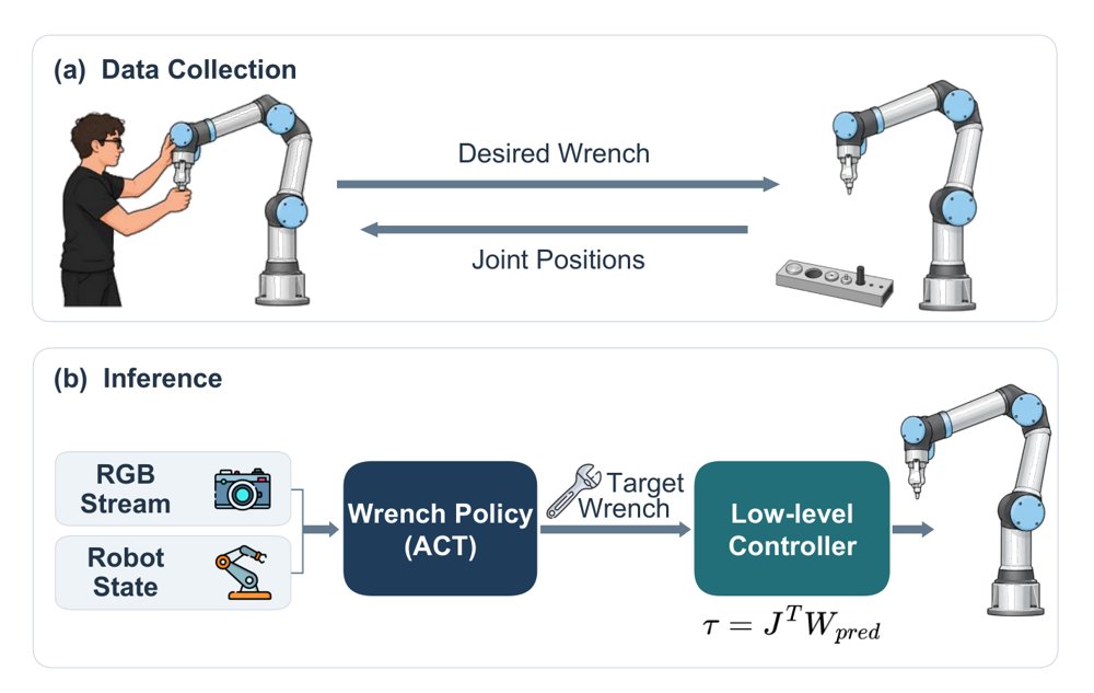 Wrench-ACT: Enhancing Robot Policies for Contact Rich Behavior Using Direct Wrench Control Figure 1