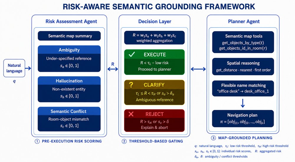 Risk-Aware Semantic Grounding for Trustworthy LLM-Based Robot Planning Figure 1