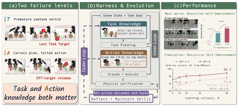 RoboHarn-Evo: Evolving Hierarchical Physical Knowledge for Self-Improving Robotic Manipulation Figure 1