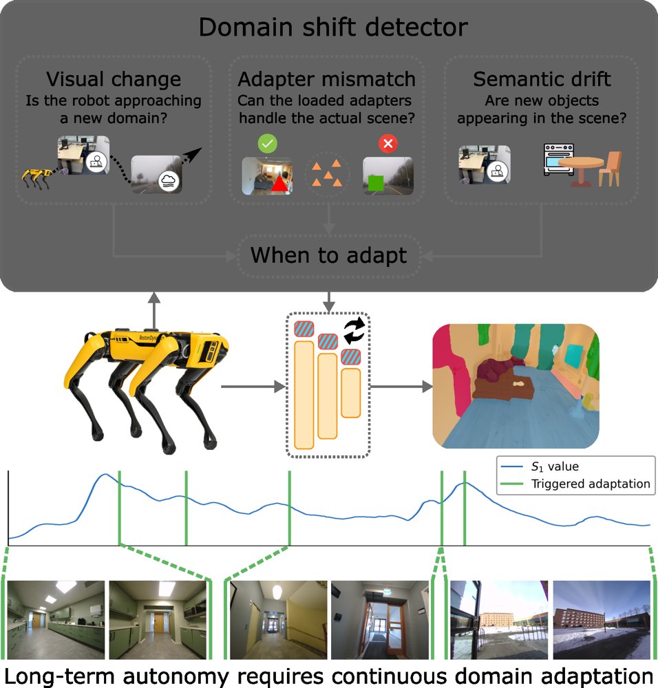 When to Adapt: Multi-Signal Domain Shift Detection for Efficient Training-Free Adaptation in Open-Vocabulary Segmentation Figure 1