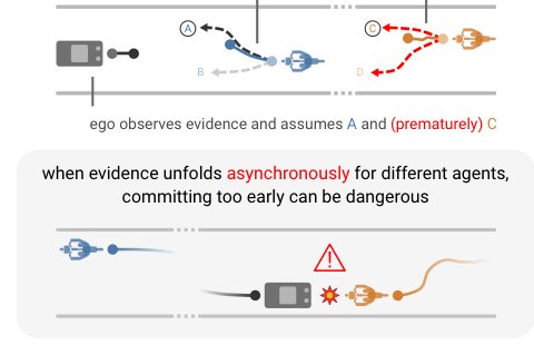 Cascaded consensus splitting for multi-branch contingency games Figure 1