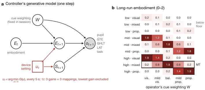 Embodiment-aware control by inference over the operator: a simulation study Figure 1