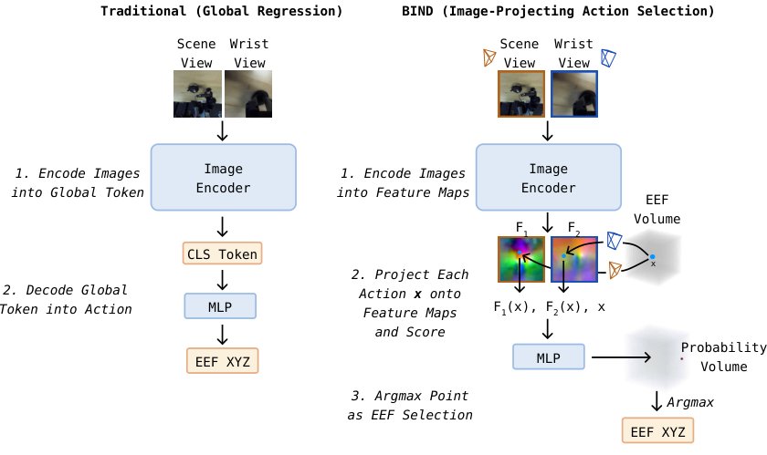 BIND: Binding 3D Robot Actions to 2D Image Features Figure 1