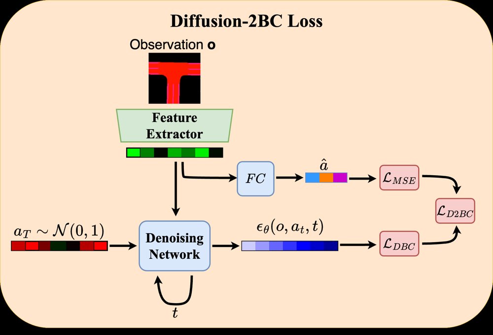 Diffusion-2BC: Hybrid Diffusion and Regression Training for Offline Behavior Cloning in Autonomous Driving Figure 1