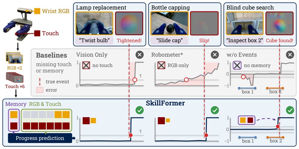 What to Attend, What to Keep: Skill-Conditioned Visuotactile Representation with Progress-Guided Event Memory Figure 1