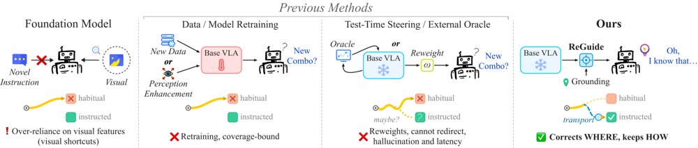 Correcting WHERE, Preserving HOW: Compositional Generalization for Vision-Language-Action Models via Referential Guidance Figure 1