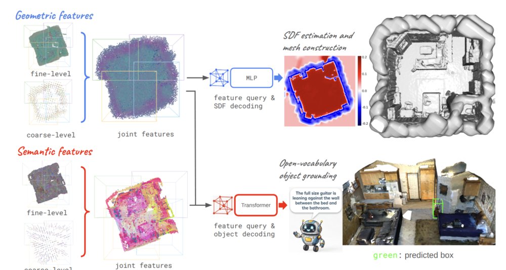 HIGS: Hierarchical Implicit Grids for Joint Geometric and Semantic Scene Understanding Figure 1