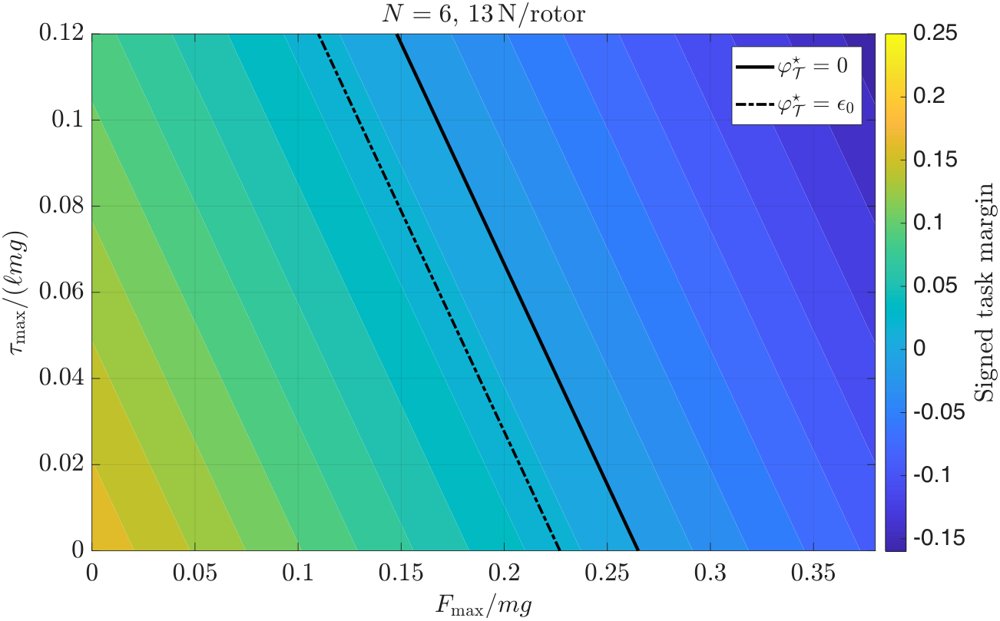 Residual Wrench Certification and Margin-Aware Control Synthesis for Aerial Physical Interaction Figure 1