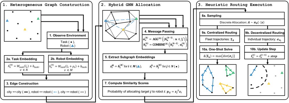 HALO: Heterogeneous Allocation Via Localized Observations for the Vehicle Routing Problem Figure 1