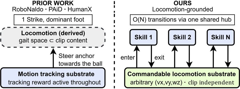 Locomotion-Grounded Humanoid Soccer: Task-Gated Reinforcement Learning of a Multi-Directional Kicking Library Figure 1