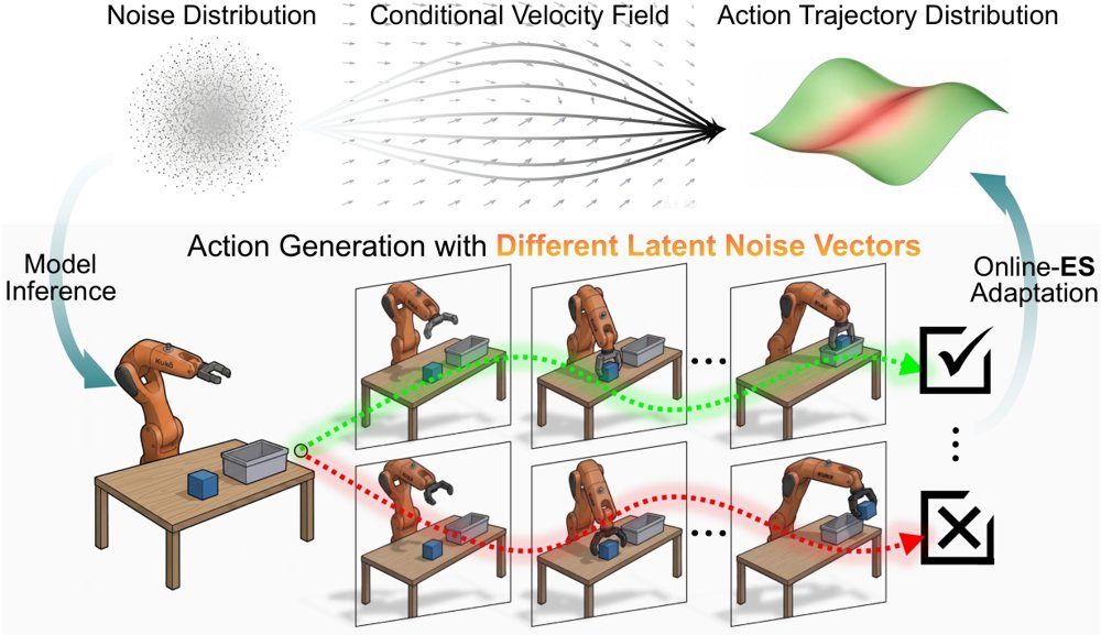 Online Evolution Strategy for Flow-Matching VLA Policies via Self-Supervised Trajectory Distribution Optimization Figure 1