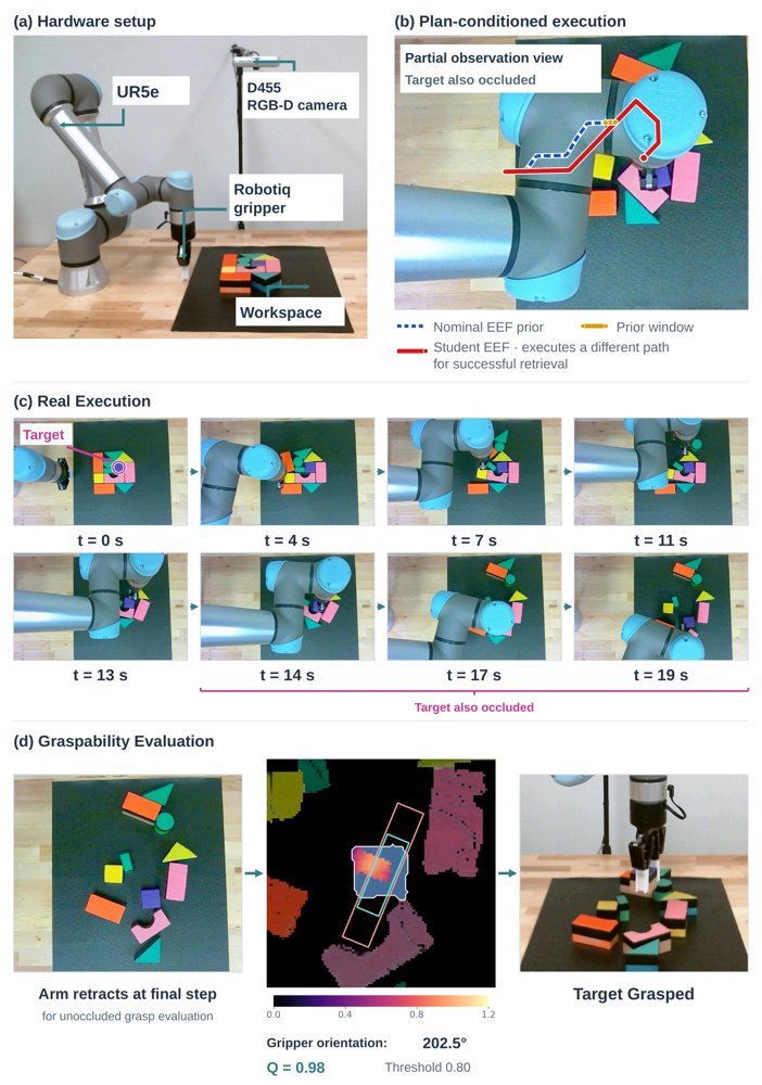 Plan-Conditioned Imitation for Robust Object Retrieval under Self-Occlusion in Dense Clutter Figure 1
