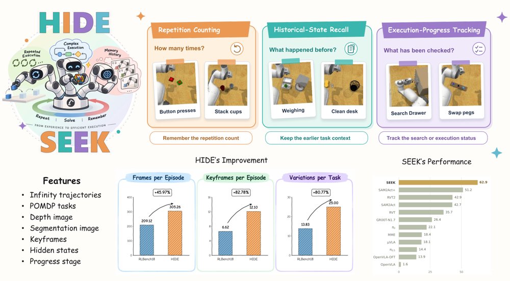 Benchmarking and Enhancing Skill-Level Memory for Partially Observable Robotic Manipulation Figure 1