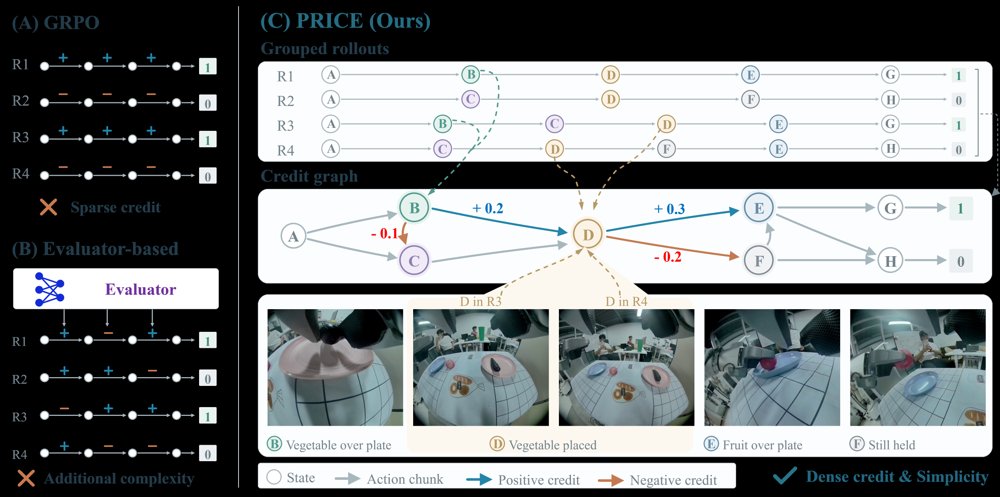 PRICE the Action Chunks: Physical Relational Credit Assignment for Embodied Reinforcement Learning Figure 1