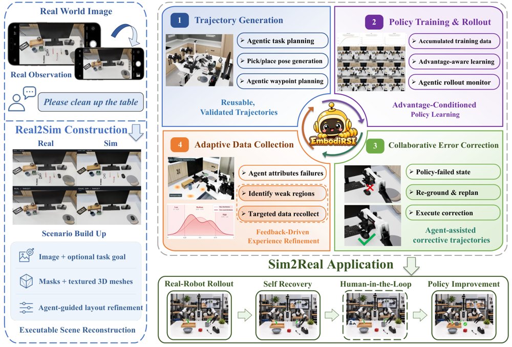 EmbodiRSI: Recursive Self-Improvement for Data-Efficient Robot Adaptation Figure 1