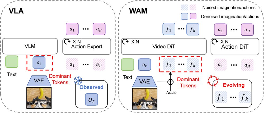 Sparse-WAM: Accelerating World Action Models via Action-Guided Sparse Imagination Figure 1