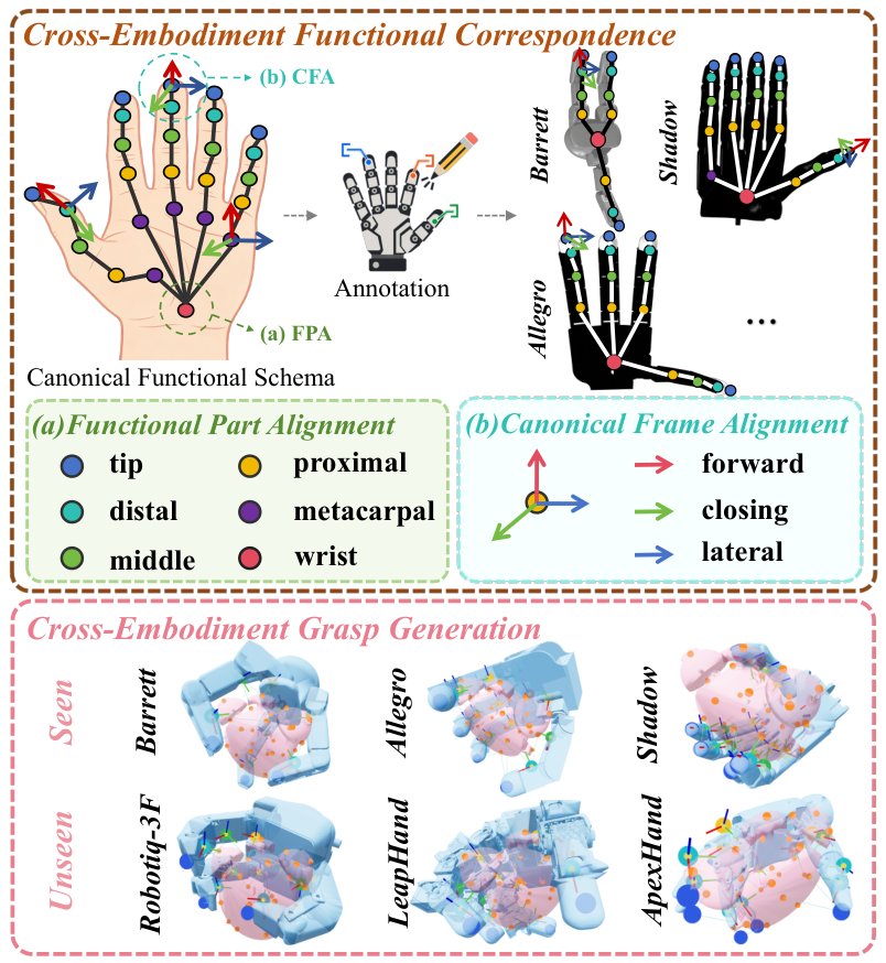 Function beyond Form: Functional Correspondence for Cross-Embodiment Dexterous Grasp Generation Figure 1