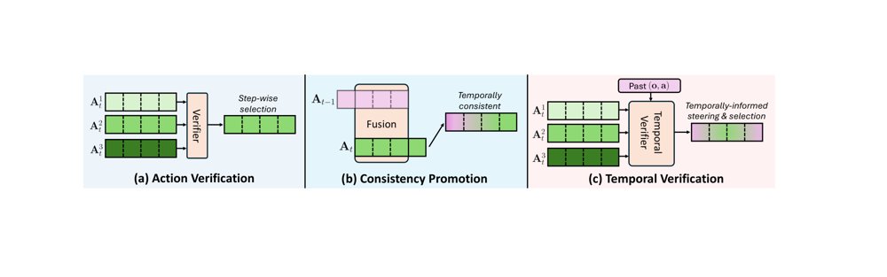Looking Back to Move Forward: Temporal Verification for Generative Robot Policies Figure 1