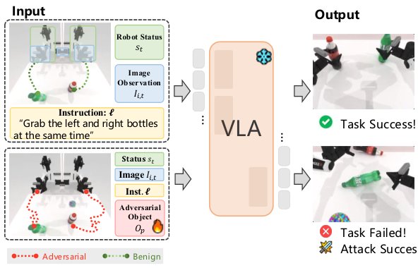 Exploiting Vulnerabilities: Universal Adversarial Attacks on Vision-Language-Action Models in Robotics Figure 1