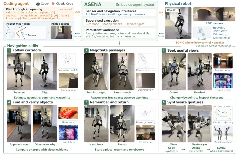 ASENA: Self-evolving Agents for Embodied Navigation Figure 1