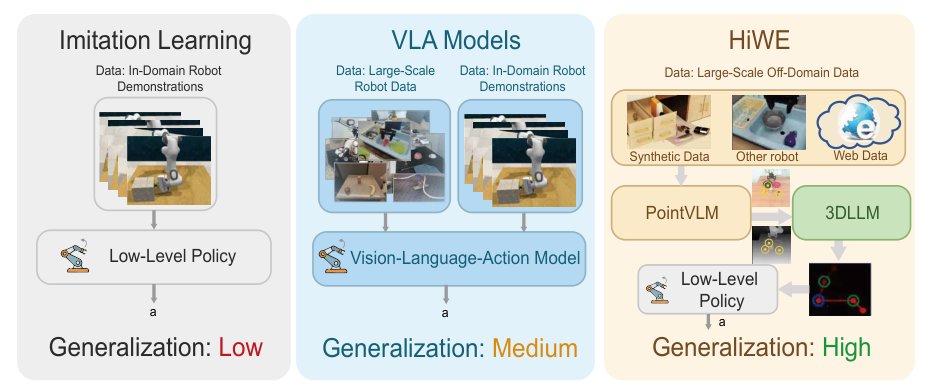 HiWE: Hierarchical World Knowledge Model with Visual Keypoint Enhancement for Zero-Shot 3D Path Planning Figure 1