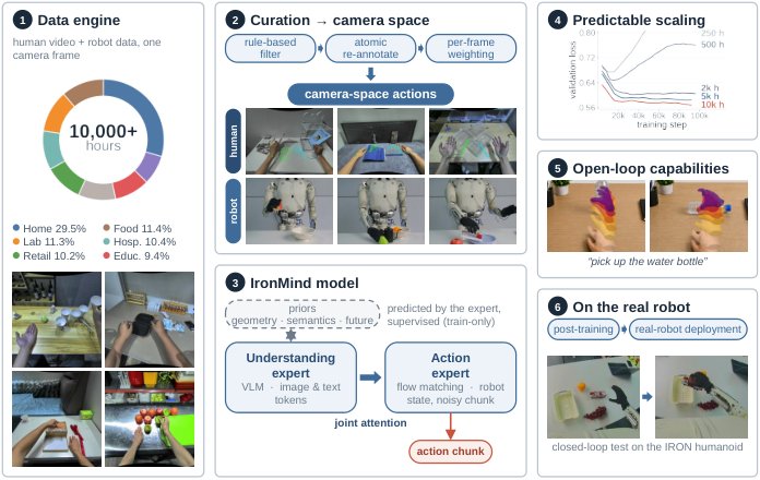 IronMind: Scaling Humanoid Dexterous Manipulation via Camera-Space Ego-Centric Pretraining Figure 1
