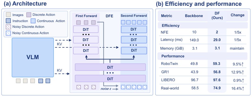 Discrete Forcing: Infusing Discrete Guidance into Continuous Denoising for Few-Step Action Experts Figure 1