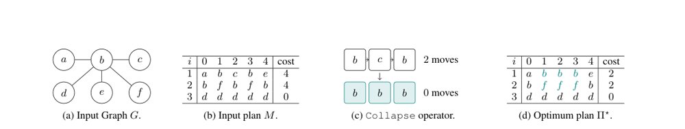 Divide and Collapse: MAPF-Collapse via Exact Decomposition into Independent Sub-Instances Figure 1