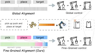 Text-to-3D Policy: Fine-Grained Language-Behavior Alignment for Unseen Specification Generalization Figure 1
