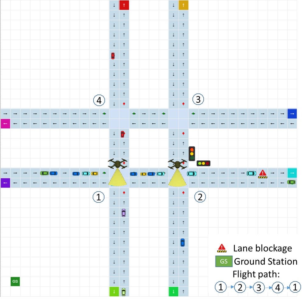 Prediction is Better than Detection: Traffic Congestion Control using Drones Figure 1