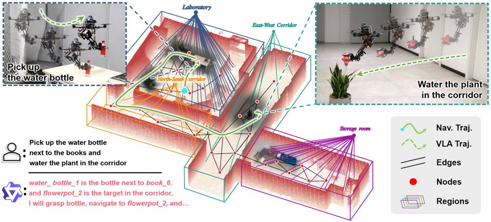 From Local Whole-Body VLA Behaviors to Scene-Scale Aerial Manipulation Figure 1