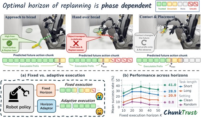 ChunkTrust: Adapting Execution Horizons for Robot Policies with Action-Expert Evidence Figure 1