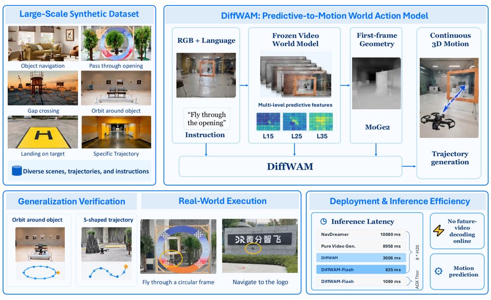 DiffWAM: A Fast and Efficient Navigation World Action Model Figure 1
