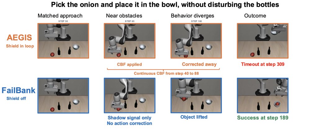 Learning from Runtime Feedback through Failure-Bank Self-Evolution for Vision-Language-Action Models Figure 1