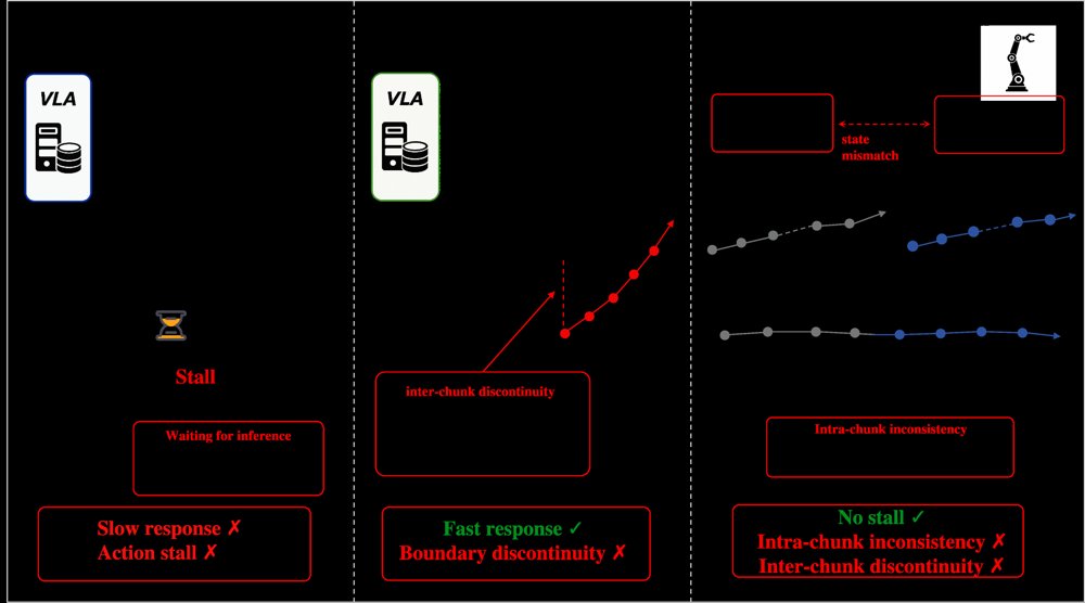 Toward Real-Time VLAs: Stage-Aware Two-Step Flow Denoising and System-Level Evaluation Figure 1