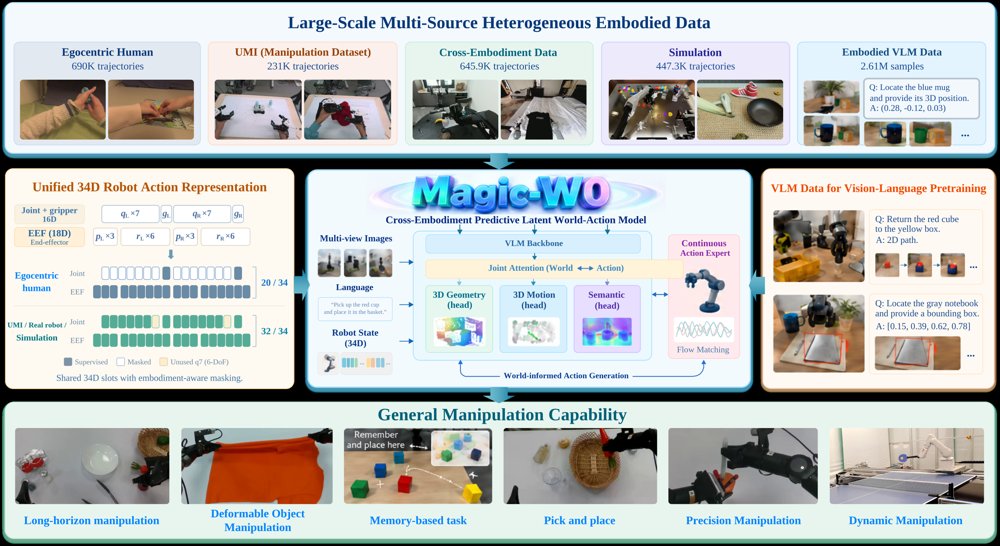 Magic-W0: A Structured World-Action Foundation Model for Physical Intelligence Figure 1