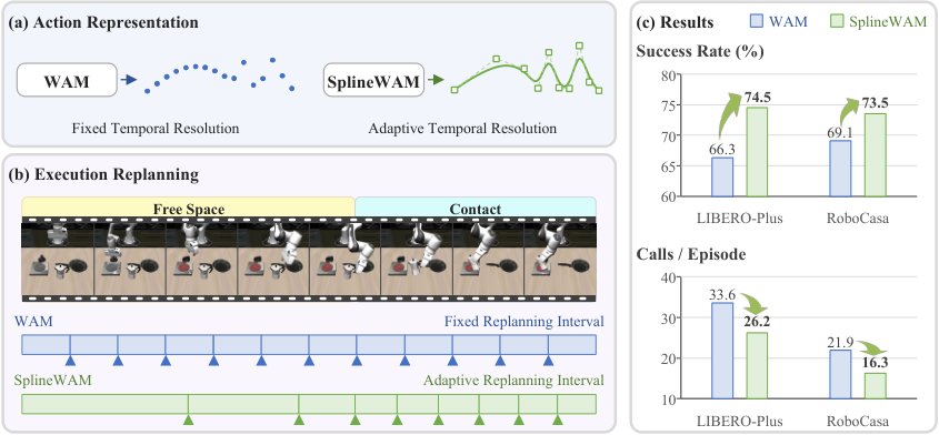 SplineWAM: Adaptive Action Horizons for World Action Models via B-Spline Representations Figure 1