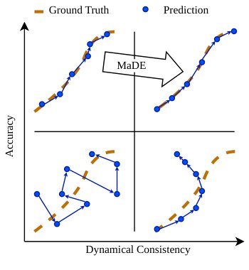 Markovian Dynamics Enforcer: Feasibility Preserving Correction on Learned Dynamics Manifolds Figure 1